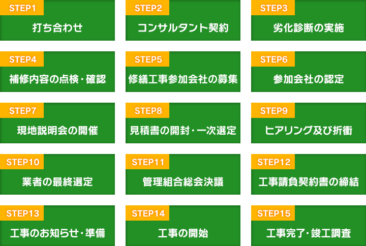 マンション大規模修繕計画の進め方